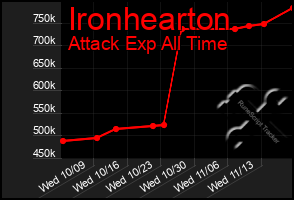 Total Graph of Ironhearton