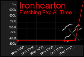 Total Graph of Ironhearton