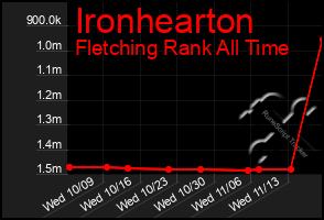 Total Graph of Ironhearton