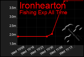 Total Graph of Ironhearton