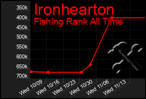 Total Graph of Ironhearton