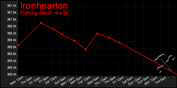 Last 31 Days Graph of Ironhearton