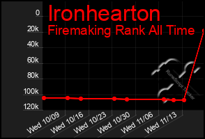 Total Graph of Ironhearton