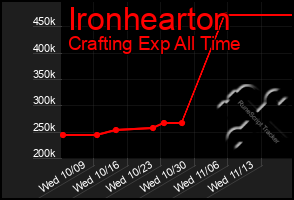 Total Graph of Ironhearton