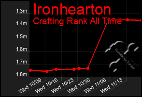 Total Graph of Ironhearton