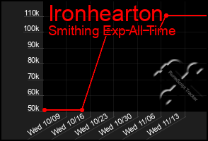 Total Graph of Ironhearton