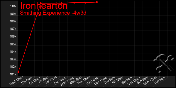 Last 31 Days Graph of Ironhearton