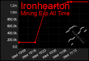 Total Graph of Ironhearton