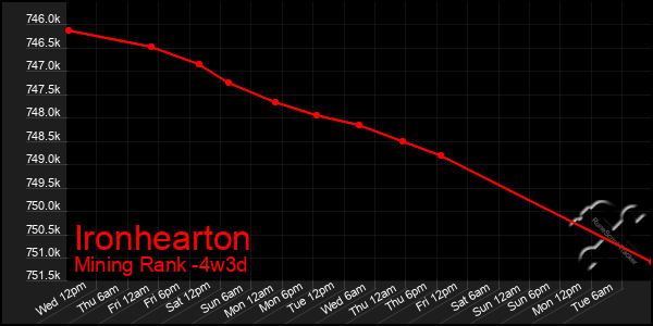 Last 31 Days Graph of Ironhearton