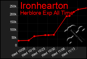 Total Graph of Ironhearton