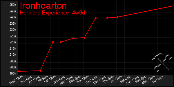 Last 31 Days Graph of Ironhearton