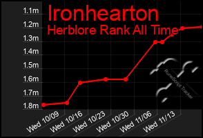 Total Graph of Ironhearton