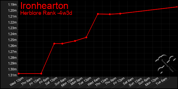 Last 31 Days Graph of Ironhearton