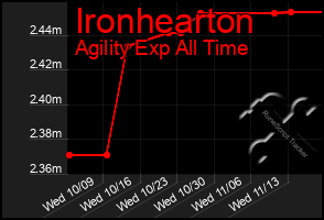 Total Graph of Ironhearton