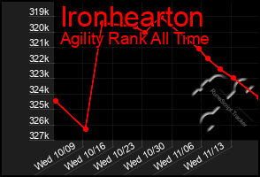 Total Graph of Ironhearton