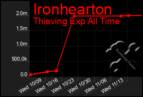 Total Graph of Ironhearton