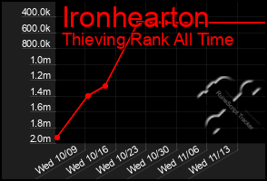 Total Graph of Ironhearton