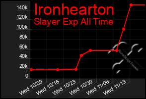 Total Graph of Ironhearton