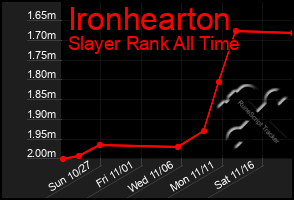 Total Graph of Ironhearton