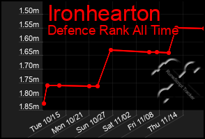 Total Graph of Ironhearton