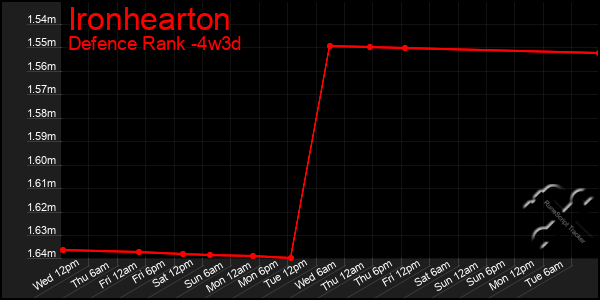 Last 31 Days Graph of Ironhearton