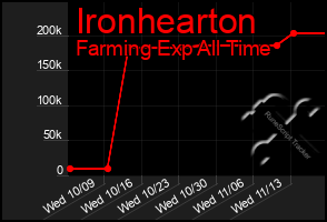 Total Graph of Ironhearton