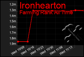 Total Graph of Ironhearton