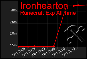 Total Graph of Ironhearton