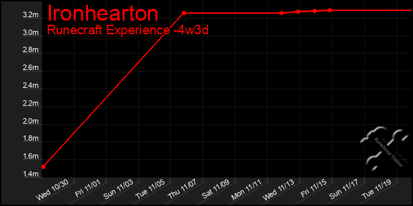 Last 31 Days Graph of Ironhearton