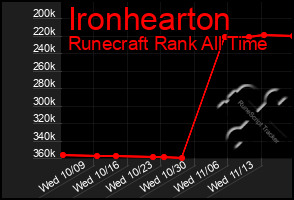 Total Graph of Ironhearton