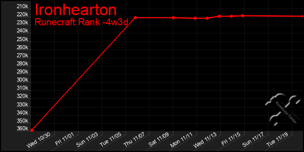 Last 31 Days Graph of Ironhearton