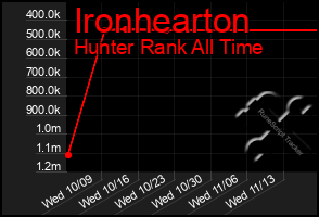 Total Graph of Ironhearton