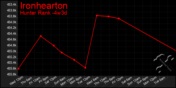 Last 31 Days Graph of Ironhearton