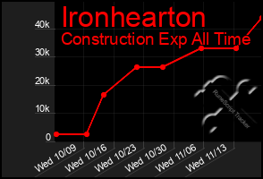 Total Graph of Ironhearton