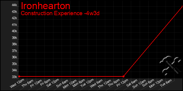 Last 31 Days Graph of Ironhearton