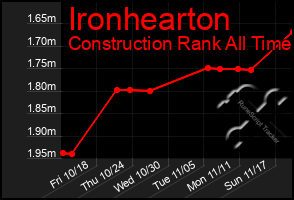 Total Graph of Ironhearton