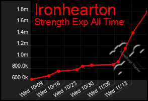 Total Graph of Ironhearton