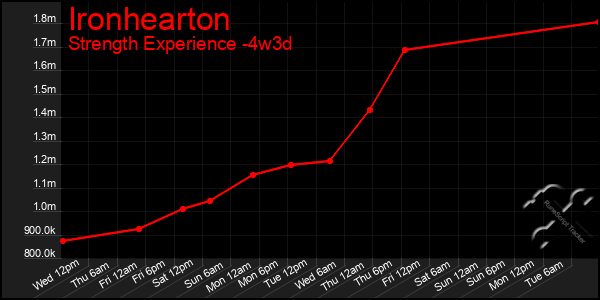 Last 31 Days Graph of Ironhearton