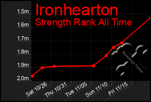 Total Graph of Ironhearton