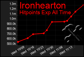 Total Graph of Ironhearton