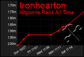 Total Graph of Ironhearton