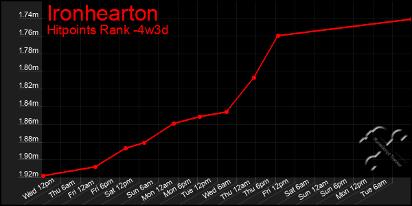 Last 31 Days Graph of Ironhearton