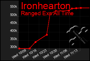 Total Graph of Ironhearton