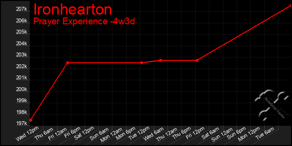 Last 31 Days Graph of Ironhearton