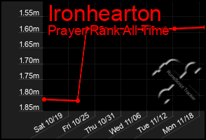 Total Graph of Ironhearton