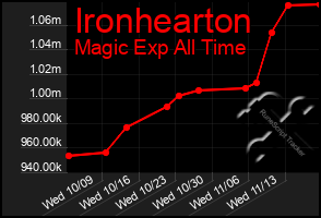 Total Graph of Ironhearton