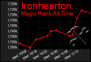 Total Graph of Ironhearton