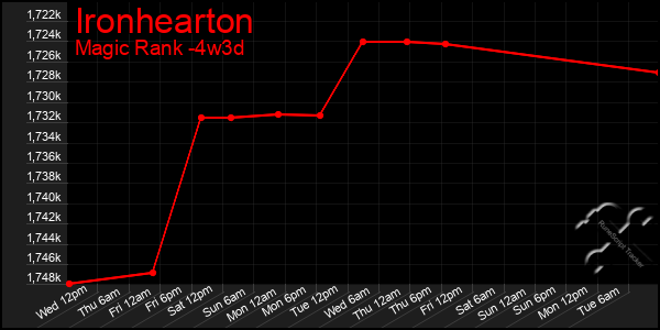 Last 31 Days Graph of Ironhearton