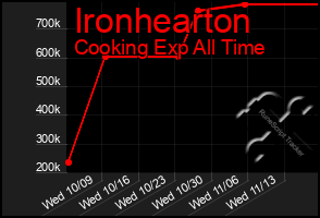 Total Graph of Ironhearton