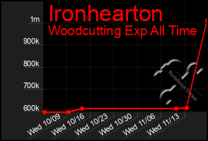 Total Graph of Ironhearton